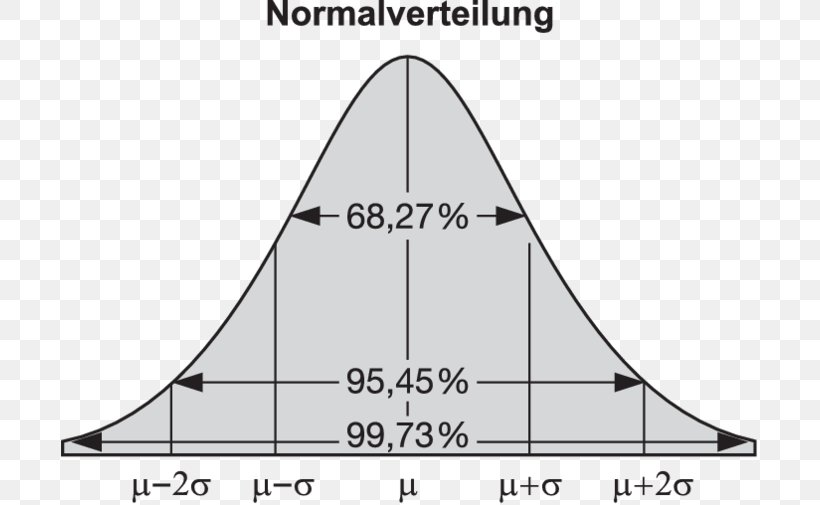 Normal Distribution Likelihood Function Maximum Likelihood Estimation Standard Deviation Likelihood-ratio Test, PNG, 700x505px, Normal Distribution, Area, Average, Black And White, Carl Friedrich Gauss Download Free