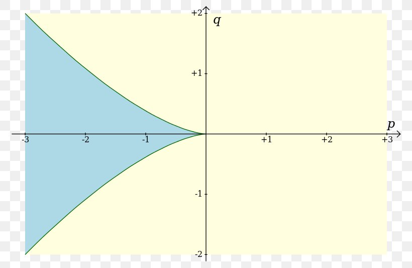 Zero Of A Function Equation Cubic Function Degree Of A Polynomial, PNG, 800x533px, Zero Of A Function, Algebraic Equation, Area, Casus Irreducibilis, Cubic Function Download Free