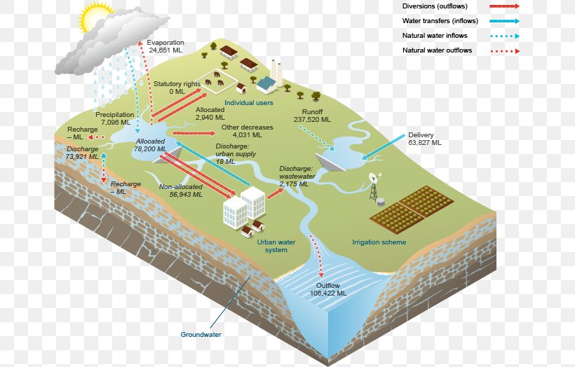 Water Storage Water Resources Water Table Surface Water, PNG, 666x524px, Water Storage, Diagram, Drinking Water, Groundwater, Information Download Free