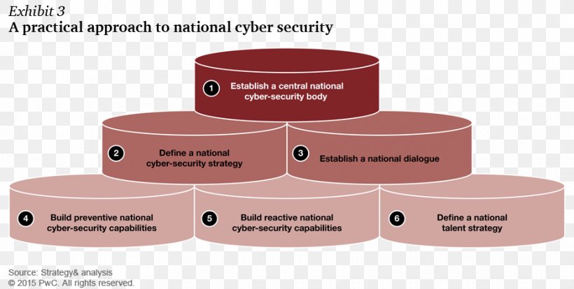 Computer Security National Cyber Security Policy 2013 Cyberwarfare National Security, PNG, 930x470px, Computer Security, Brand, Business Continuity, Capabilitybased Security, Cyberwarfare Download Free