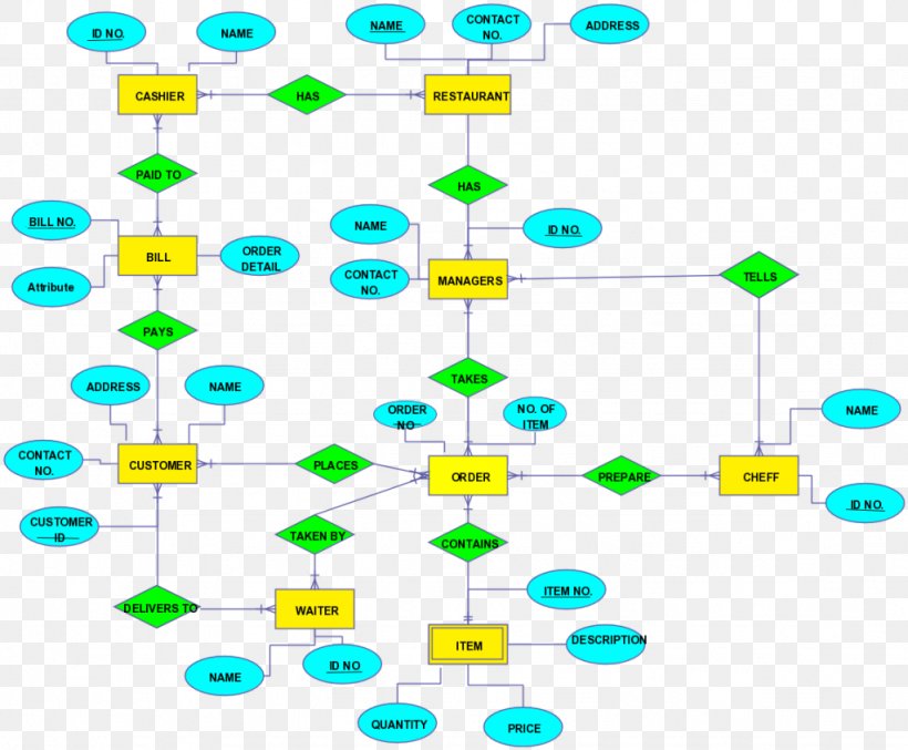 Entity–relationship Model Management System Diagram Restaurant, PNG, 1024x846px, Management System, Activity Diagram, Area, Automated Restaurant, Data Flow Diagram Download Free