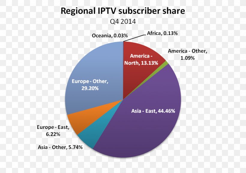 United States IPTV Research Business Service, PNG, 942x663px, United States, Brand, Business, Cost, Diagram Download Free