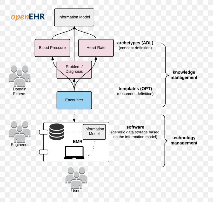 OpenEHR Health Informatics EN 13606 Information Health Level 7, PNG, 1600x1518px, Openehr, Area, Brand, Communication, Computer Science Download Free