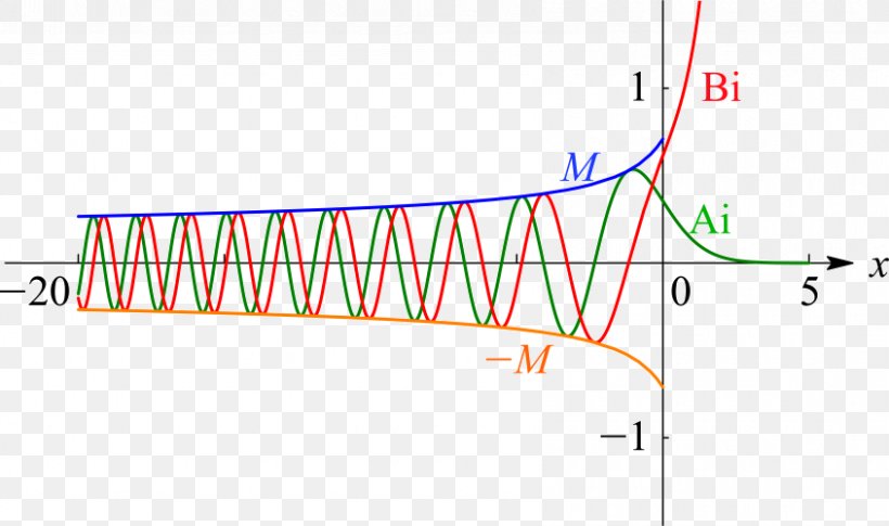 Special Functions Digital Library Of Mathematical Functions Numerical Analysis Trapezoidal Rule, PNG, 845x500px, Special Functions, Area, Asymptotic Analysis, Brand, Diagram Download Free