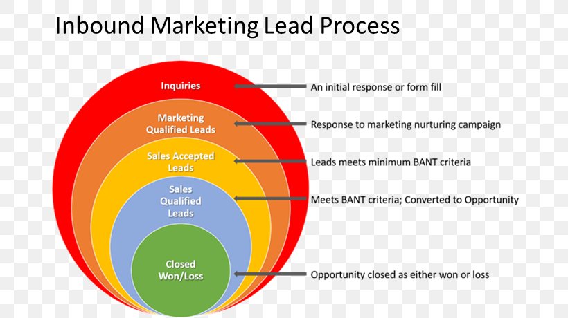 Lead Generation Sales Process Sales Lead Marketing, PNG, 708x460px, Lead Generation, Area, Brand, Business, Business Networking Download Free