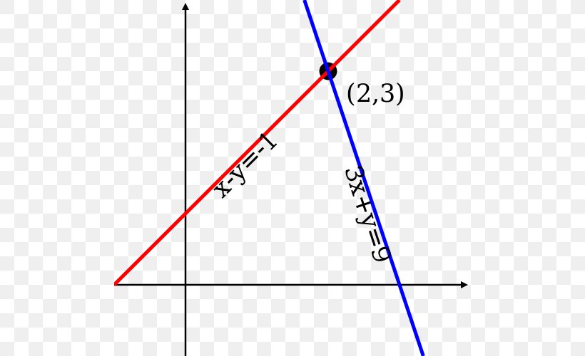 System Of Linear Equations Linearity, PNG, 500x500px, System Of Linear Equations, Area, Diagram, Equation, Graph Of A Function Download Free