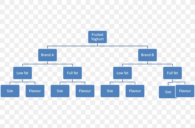 Decision Tree Consumer Decision-making Category Management, PNG, 1506x985px, Decision Tree, Area, Brand, Category Management, Communication Download Free