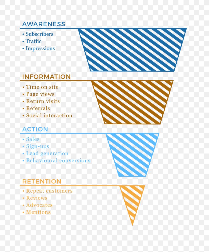 Recruitment Marketing Sales Process Funnel, PNG, 727x985px, Recruitment, Area, Brand, Communication, Diagram Download Free