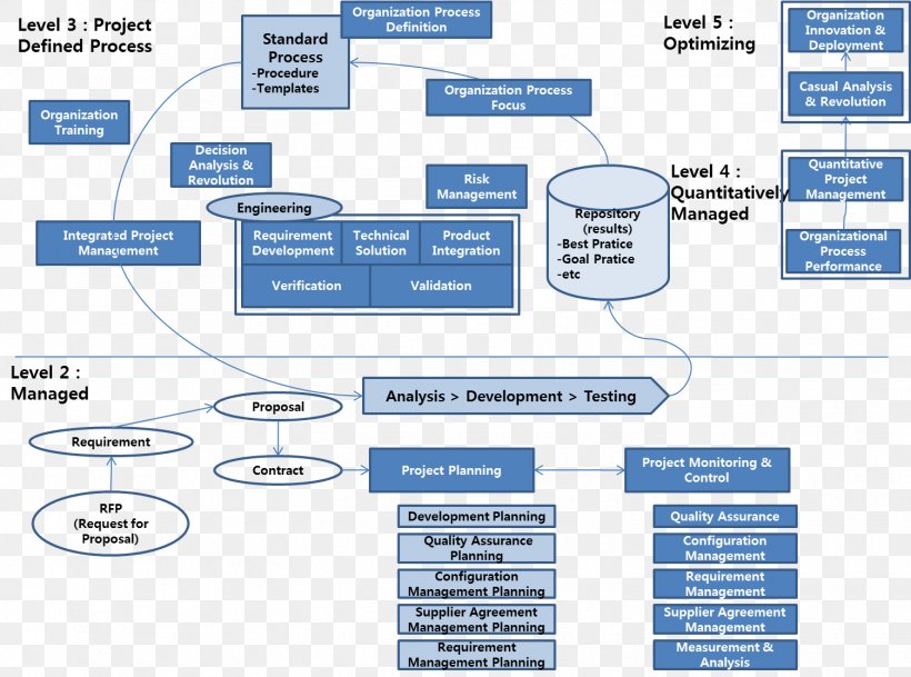 Capability Maturity Model Integration Process Area Organization Software Quality, PNG, 1504x1118px, Capability Maturity Model, Agile Software Development, Area, Brand, Computer Software Download Free