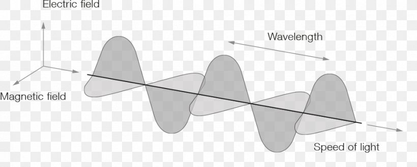 Light Electromagnetic Radiation Electromagnetism Physics, PNG, 950x383px, Light, Aerospace Engineering, Air Travel, Aircraft, Airplane Download Free