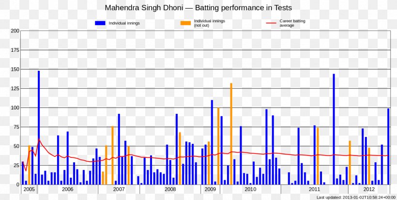 India National Cricket Team Cricket World Cup Indian Premier League, PNG, 1280x645px, India National Cricket Team, Area, Batting, Blue, Captain Cricket Download Free