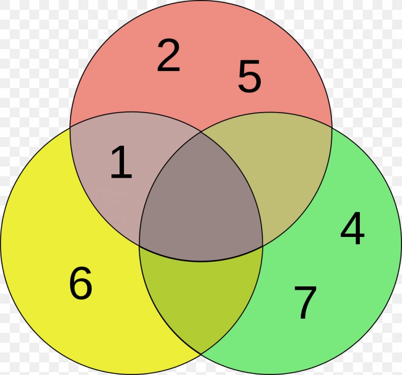 Venn Diagram Euler Diagram Circle Logic, PNG, 1096x1024px, Venn Diagram, Area, Diagram, Diagrammatic Reasoning, Drawing Download Free