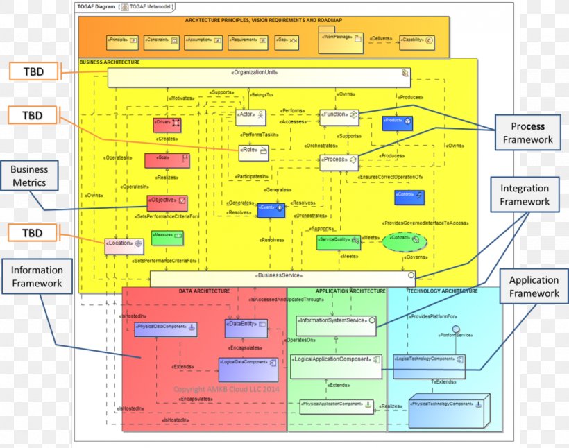 TM Forum Diagram Business Process Framework The Open Group Architecture Framework, PNG, 1024x807px, Tm Forum, Application Programming Interface, Area, Business, Business Process Download Free