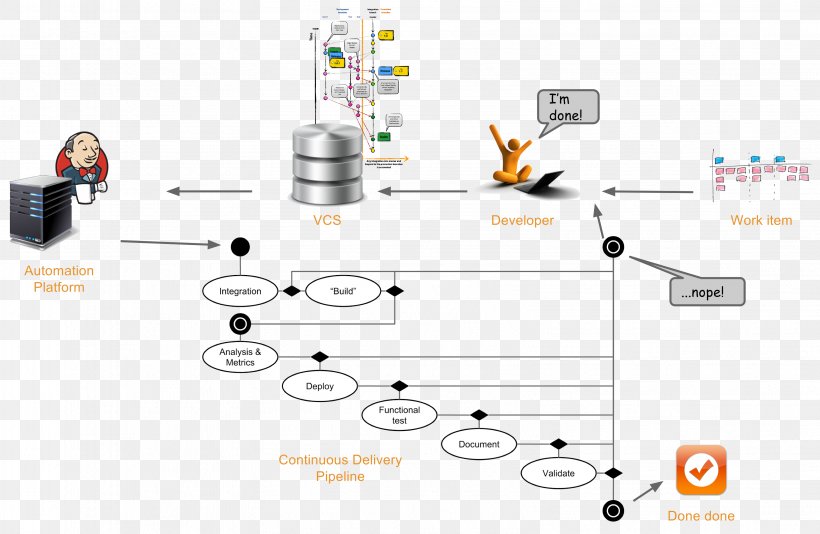 Continuous Delivery Continuous Integration Jenkins: The Definitive Guide Computer Software, PNG, 3164x2064px, Continuous Delivery, Agile Software Development, Auto Part, Brand, Communication Download Free