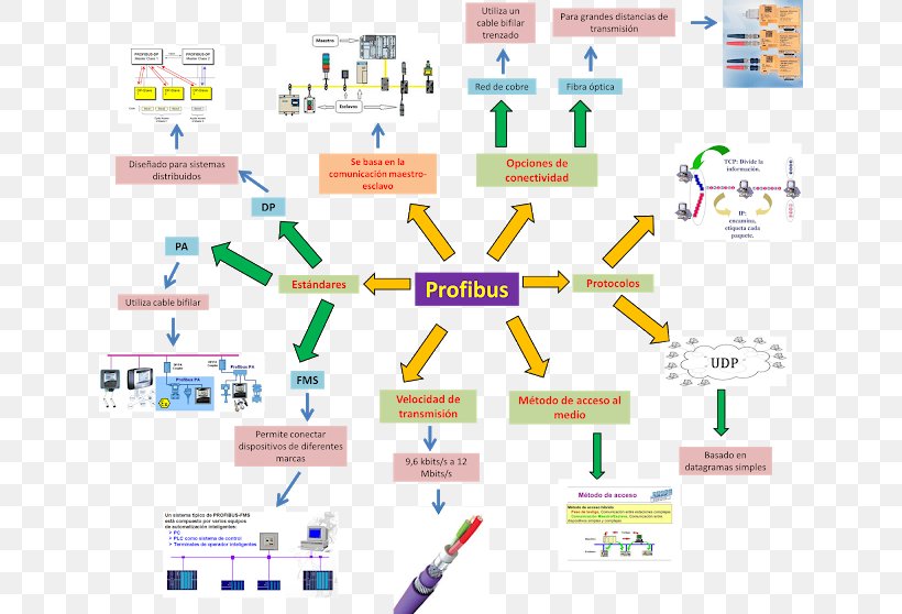 Mind Map Concept Map Diagram Computer Network, PNG, 640x558px, Mind Map, Area, Brand, Computer Network, Concept Download Free