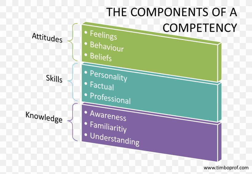 competence-attitude-skill-aptitude-knowledge-png-1631x1127px-competence-aptitude-attitude
