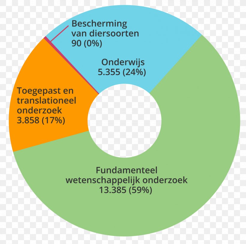 Animal Testing Research Universiteit Utrecht Faculty Of Veterinary Medicine VU University Medical Center, PNG, 1446x1434px, Animal Testing, Animal, Area, Brand, Diagram Download Free