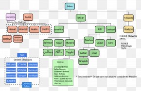 Tree Timeline - Shia Islam Sect Religion Sunni Islam PNG