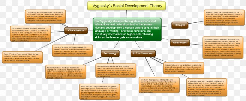 Social Learning Theory Development Theory Constructivism, PNG, 1815x749px, Social Learning Theory, Behaviorism, Brand, Circuit Component, Cognitive Development Download Free