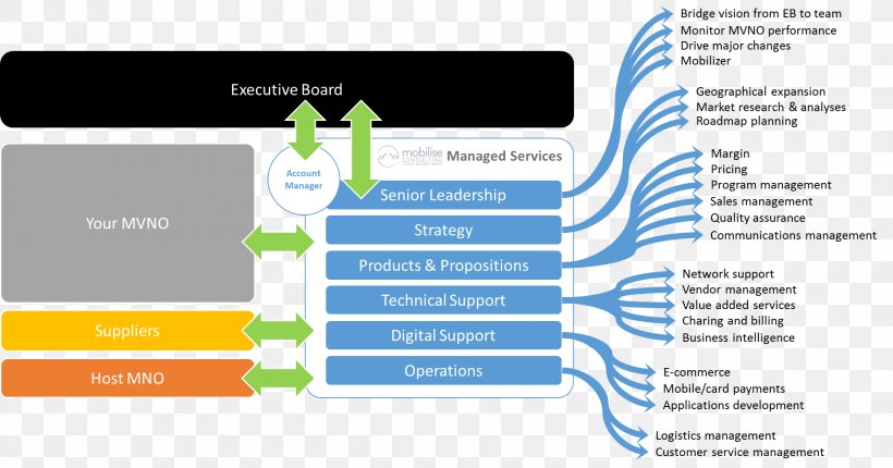 Managed Services Organization Operations Management, PNG, 1940x1019px, Managed Services, Advertising, Brand, Business, Business Model Download Free