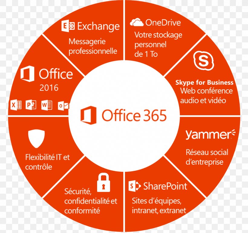 Microsoft Office 365 Technical Support Cloud Computing, PNG, 899x845px, Microsoft Office 365, Area, Brand, Cloud Computing, Computer Hardware Download Free