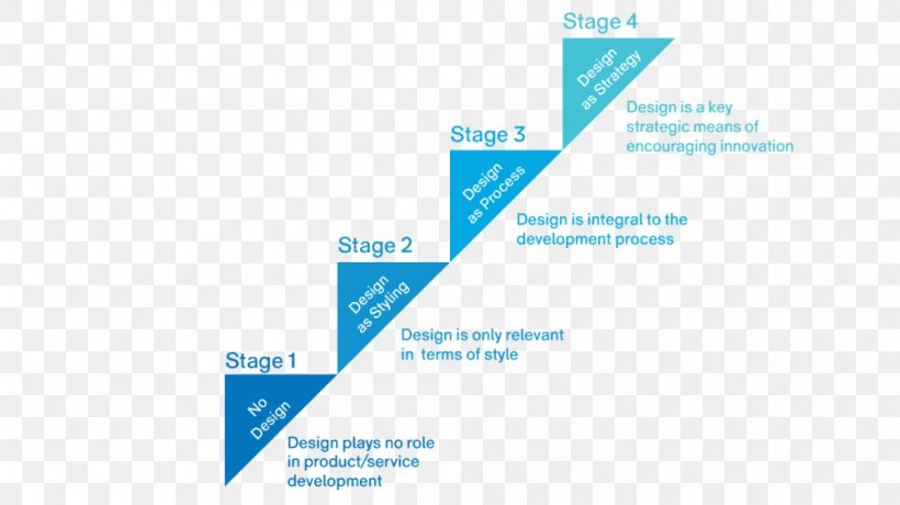 Danish Design Centre Business Ladder Design Management, PNG, 1000x562px, Danish Design Centre, Brand, Business, Business Process, Competitive Advantage Download Free