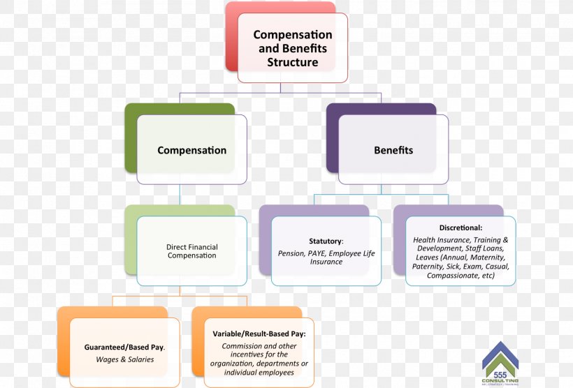 Compensation And Benefits Organization Human Resource Logo Employee Engagement, PNG, 1450x984px, Compensation And Benefits, Brand, Communication, Consulting Firm, Diagram Download Free