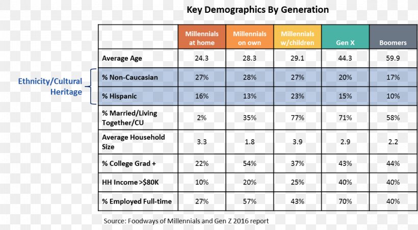 Millennials Baby Boomers Generation Z Social Media Generation X, PNG, 1180x649px, Millennials, Area, Baby Boomers, Brand, Cohort Download Free