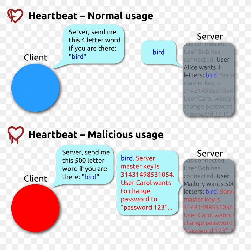 Heartbleed OpenSSL Vulnerability Heartbeat Transport Layer Security, PNG, 1600x1600px, Heartbleed, Area, Brand, Codenomicon, Communication Download Free