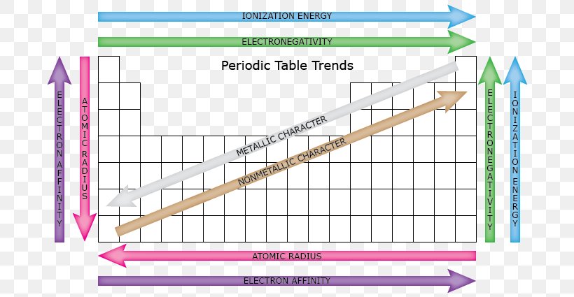 Periodic Trends Periodic Table Atomic Radius Electronegativity Ionization Energy, PNG, 700x425px, Watercolor, Cartoon, Flower, Frame, Heart Download Free