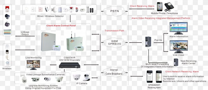 Security Alarms & Systems Alarm Device Panic Button Electric Fence, PNG, 3043x1323px, Security Alarms Systems, Alarm Device, Brand, Car Alarm, Circuit Diagram Download Free