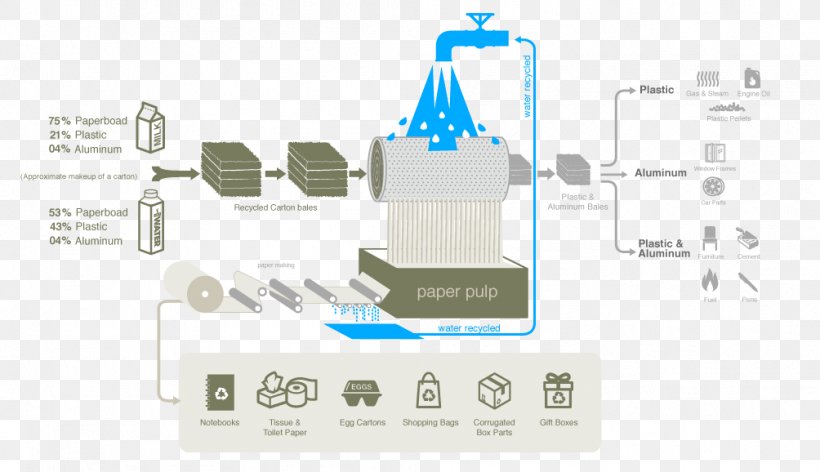 Paper Pulp Recycling Corrugated Fiberboard Cardboard, PNG, 1004x578px, Paper, Box, Brand, Cardboard, Cardboard Box Download Free