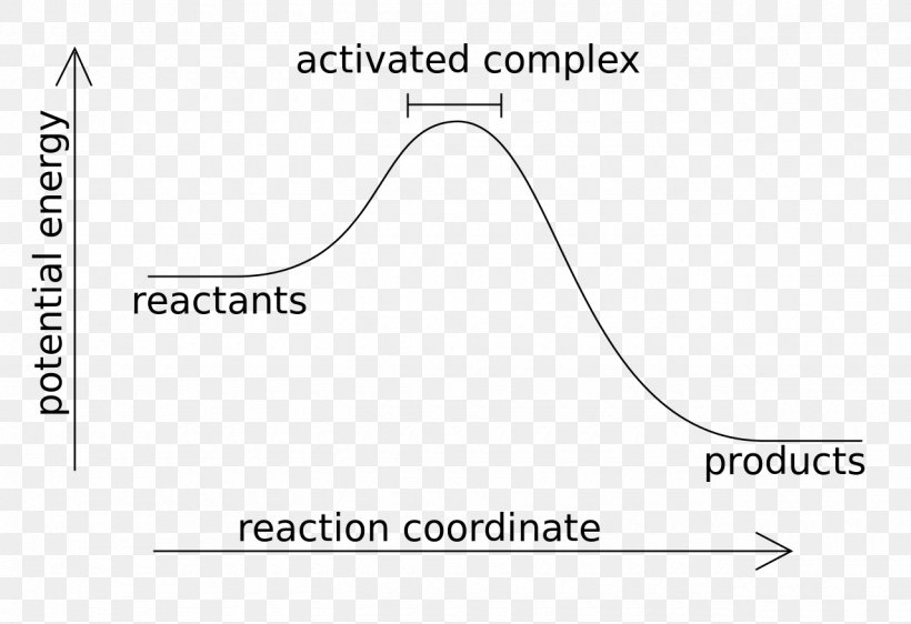 Exothermic Reaction Chemical Reaction Endothermic Process Exothermic Process Chemistry, PNG, 1280x878px, Exothermic Reaction, Activated Complex, Activation Energy, Area, Brand Download Free