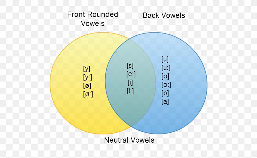Hungarian Phonology Back Vowel Phonetics, PNG, 524x504px, Hungarian Phonology, Area, Back Vowel, Brand, Diagram Download Free