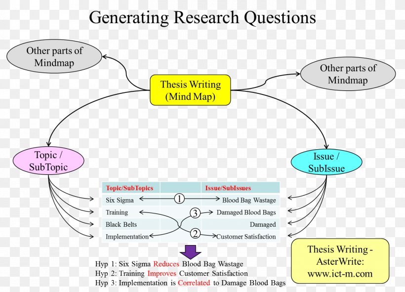 Thesis Statement Essay Mind Map Doctorate, PNG, 1500x1082px, Thesis, Area, Cover Letter, Diagram, Doctorate Download Free