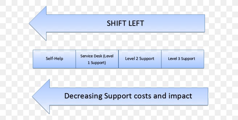 Shift Left Testing IT Service Management Left Shift Technical Support, PNG, 671x415px, Service, Area, Automation, Cost, Customer Service Download Free