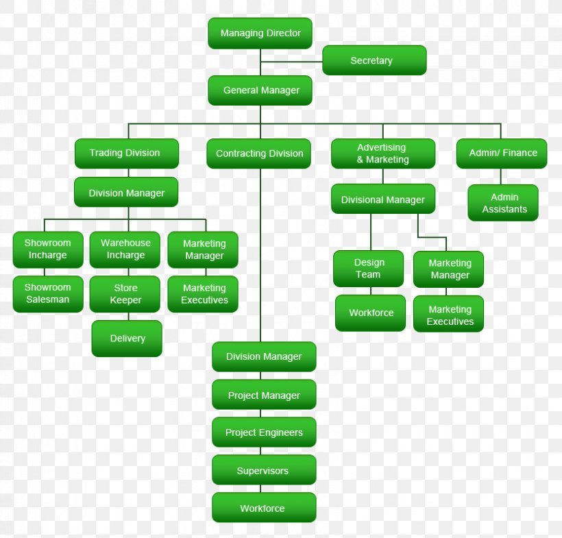 Organizational Chart Management Organizational Structure, PNG ...