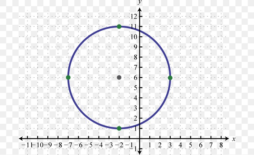 Circle Graph Graph Of A Function Cartesian Coordinate System Ellipse, PNG, 700x501px, Graph Of A Function, Area, Cartesian Coordinate System, Centre, Circle Graph Download Free