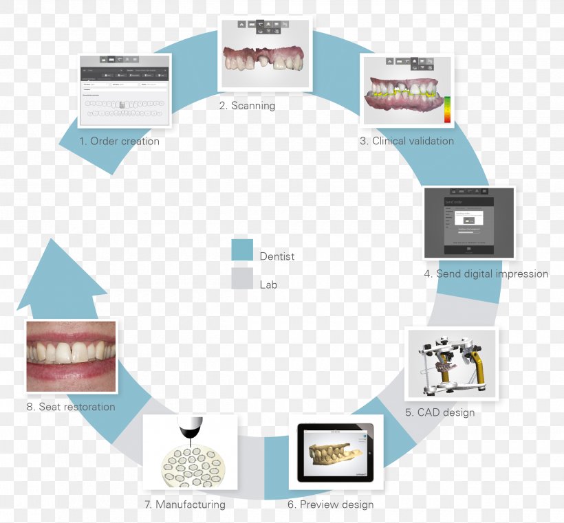 CAD/CAM Dentistry 3Shape Dental Laboratory Digital Dentistry, PNG, 2500x2323px, 3d Printing, 3d Scanner, Dentistry, Brand, Cadcam Dentistry Download Free