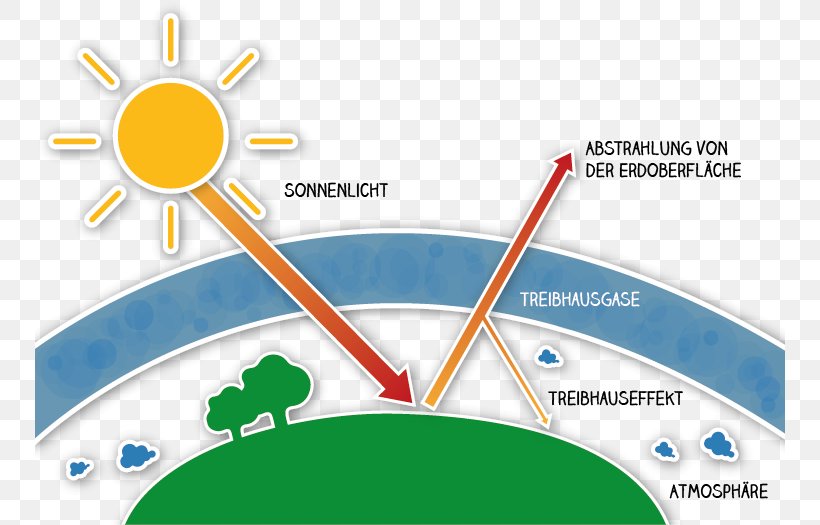 Greenhouse Effect Climate Change Greenhouse Gas Anthropogen Global Warming, PNG, 750x525px, Greenhouse Effect, Area, Atmosphere Of Earth, Brand, Climate Download Free