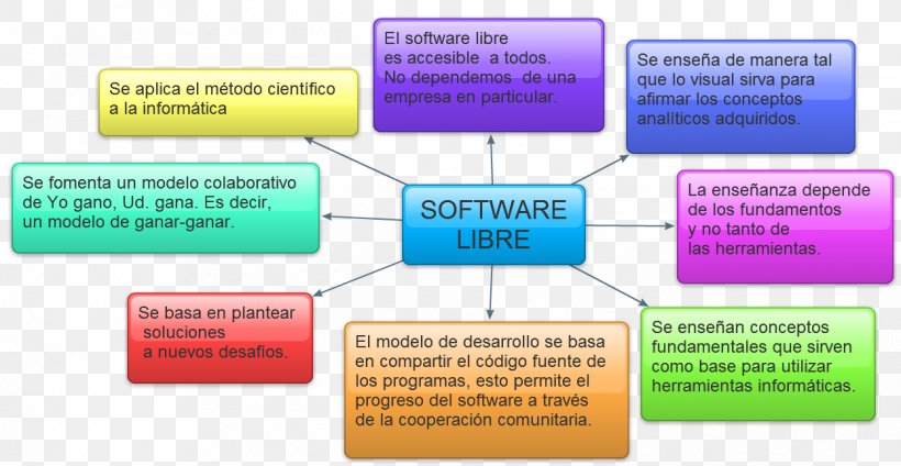 Free Software Computer Software Proprietary Software Source Code, PNG, 1246x645px, Free Software, Area, Brand, Communication, Computer Download Free