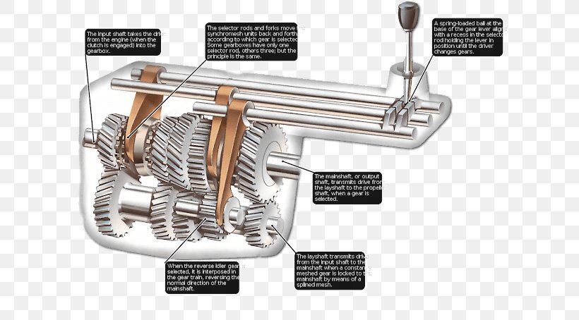 Car Manual Transmission Gear Stick Motor Vehicle, PNG, 640x454px, Car, Automatic Transmission, Automobile Repair Shop, Belt, Caixa De Canvis Download Free