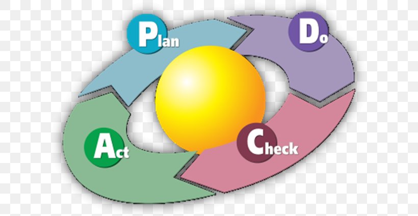 PDCA Plan Management Continual Improvement Process Lean Manufacturing, PNG, 622x424px, Pdca, Continual Improvement Process, Eight Disciplines Problem Solving, Iso 9000, Kaizen Download Free