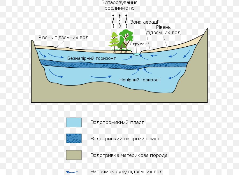 Great Artesian Basin Ogallala Aquifer Groundwater Drainage Basin, PNG, 606x600px, Ogallala Aquifer, Aquifer, Area, Boat, Diagram Download Free