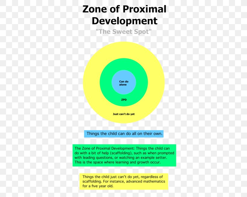 Zone Of Proximal Development Instructional Scaffolding Learning Theory Psychology, PNG, 400x654px, Zone Of Proximal Development, Area, Brand, Child Development, Cognitive Development Download Free