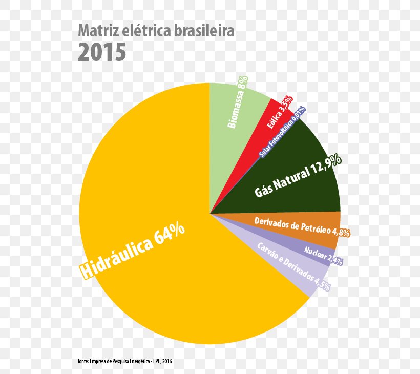 Matriz Energética Renewable Energy Brazil Solar Energy, PNG, 580x730px, Energy, Area, Biomass, Brand, Brazil Download Free