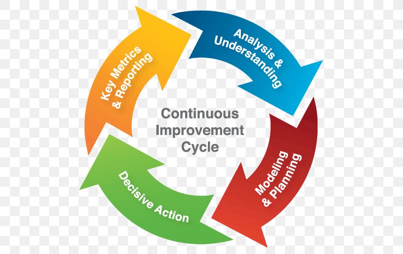Continual Improvement Process PDCA Quality Management, PNG, 517x517px, Continual Improvement Process, Area, Brand, Diagram, Economic Development Download Free