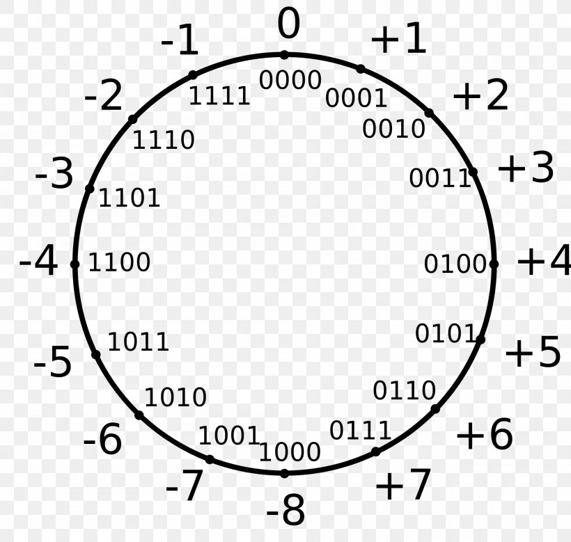 Circle Number Wikimedia Commons /m/02csf Wikimedia Foundation, PNG, 2000x1901px, Number, Area, Black And White, Clock, Diagram Download Free