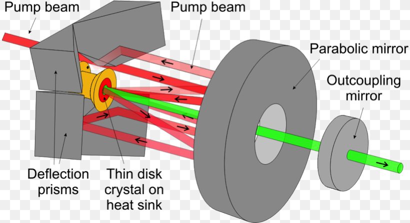 Disk Laser Laser Pumping Diode-pumped Solid-state Laser Parabolic Reflector, PNG, 814x446px, Laser Pumping, Automotive Tire, Deformable Mirror, Diagram, Diodepumped Solidstate Laser Download Free