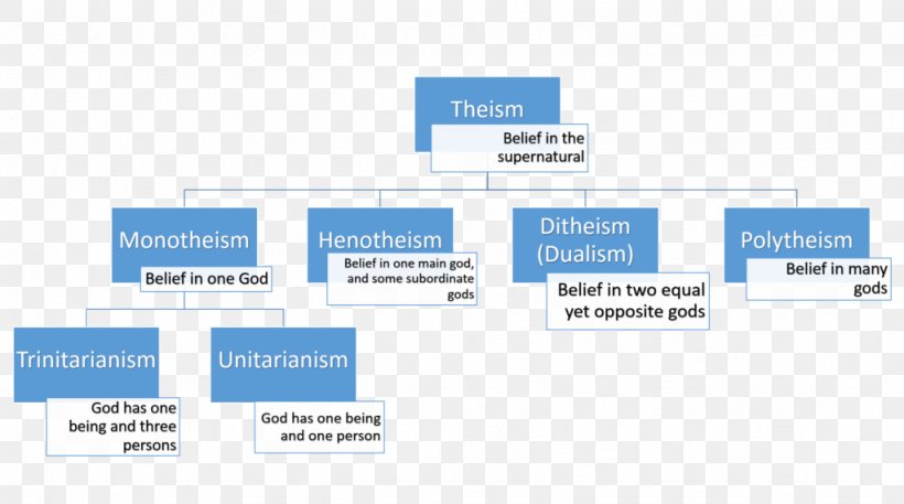 Henotheism Monotheism Polytheism Pandeism, PNG, 1024x571px, Theism, Brand, Deism, Diagram, Divinity Download Free